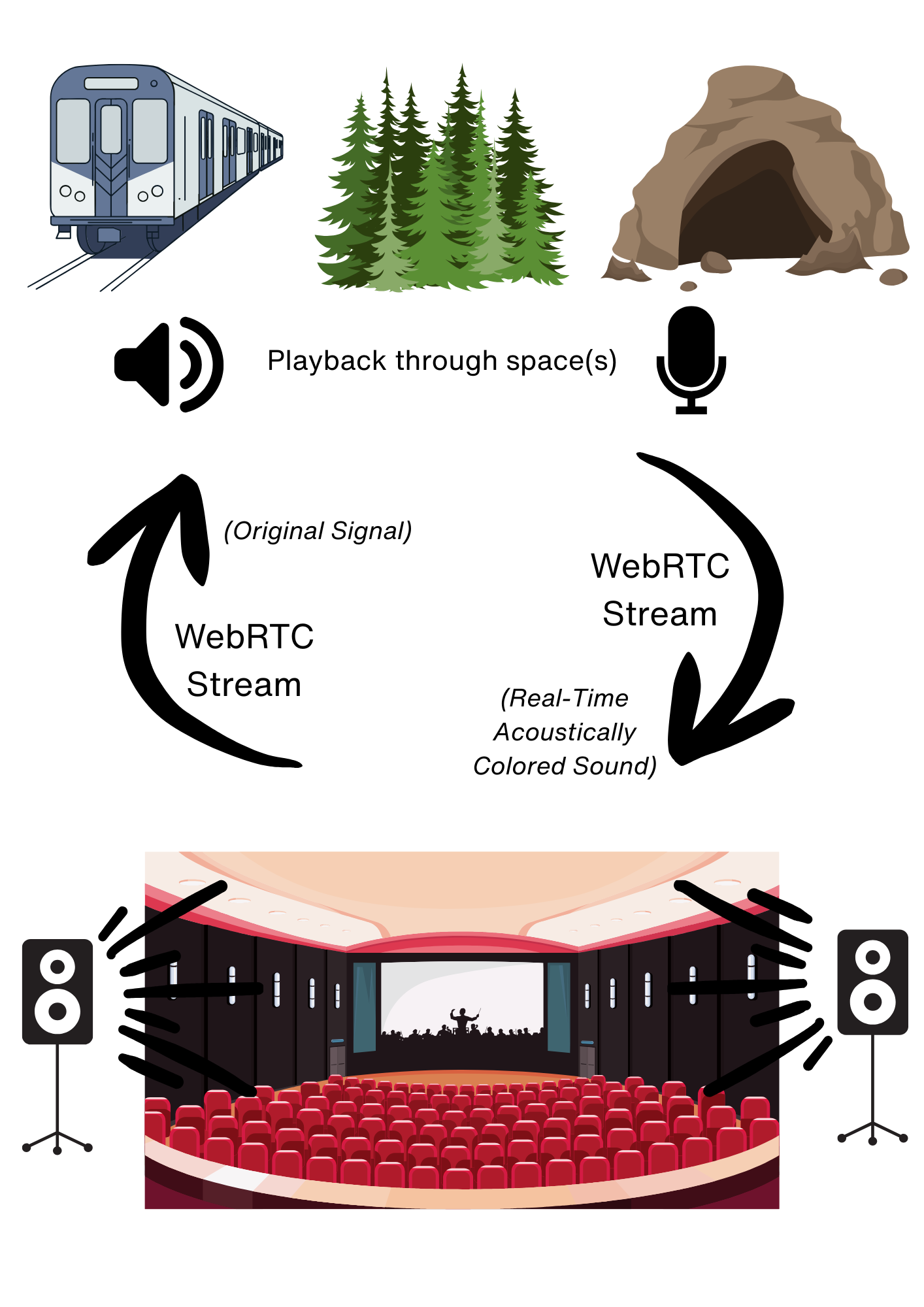 First page of “Development of a Web-Based Real-Time Distributed Reverberation Chamber for Live Concert Applications”