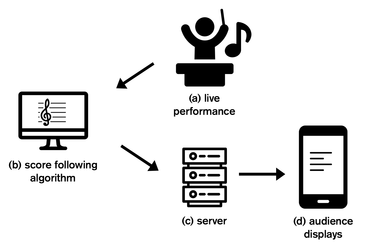 First page of “Real-Time In-Browser Time Warping for Live Score Following”