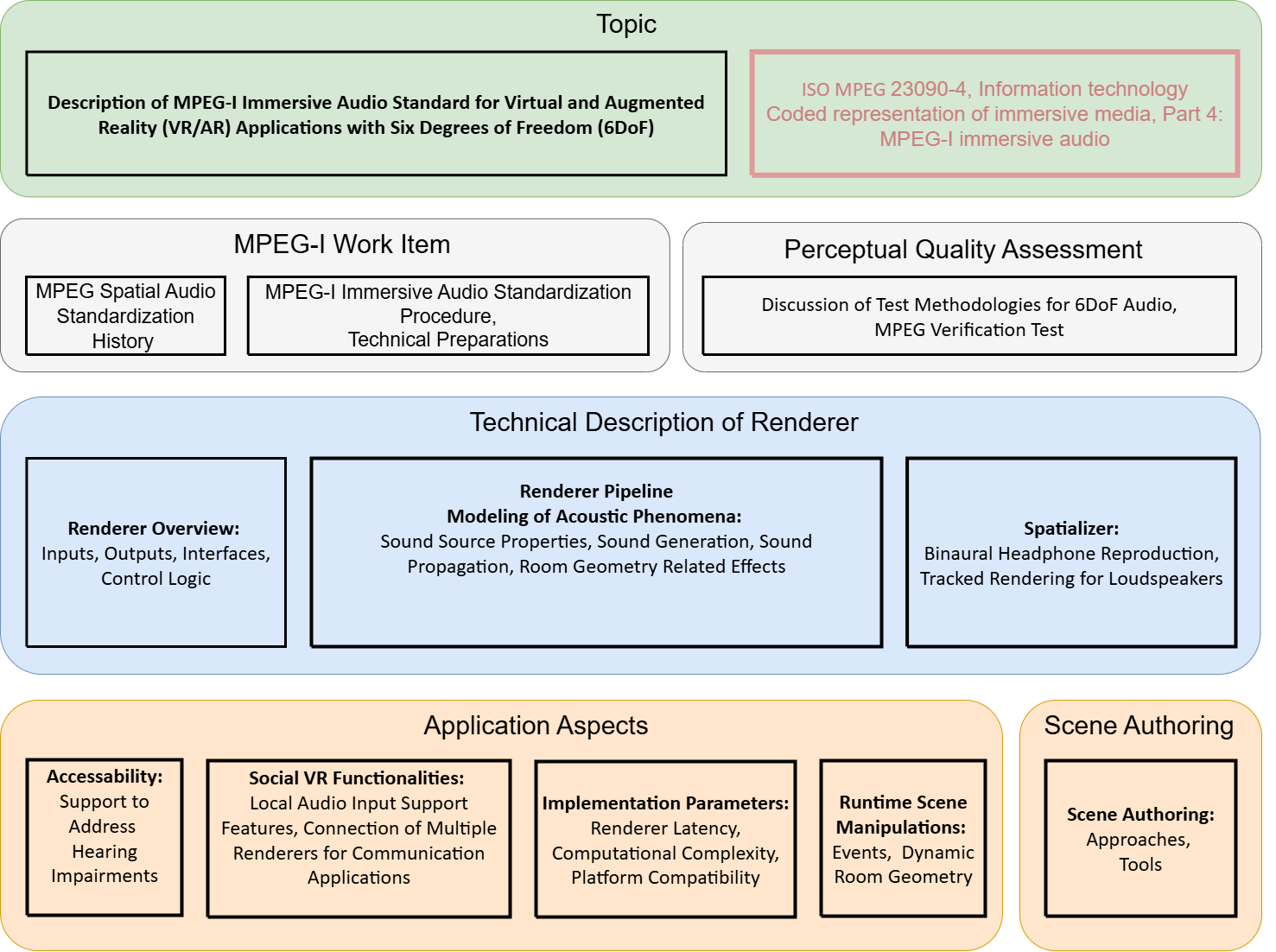 First page of “MPEG-I Immersive Audio—The ISO/MPEG Standard for Virtual/Augmented Reality Audio”