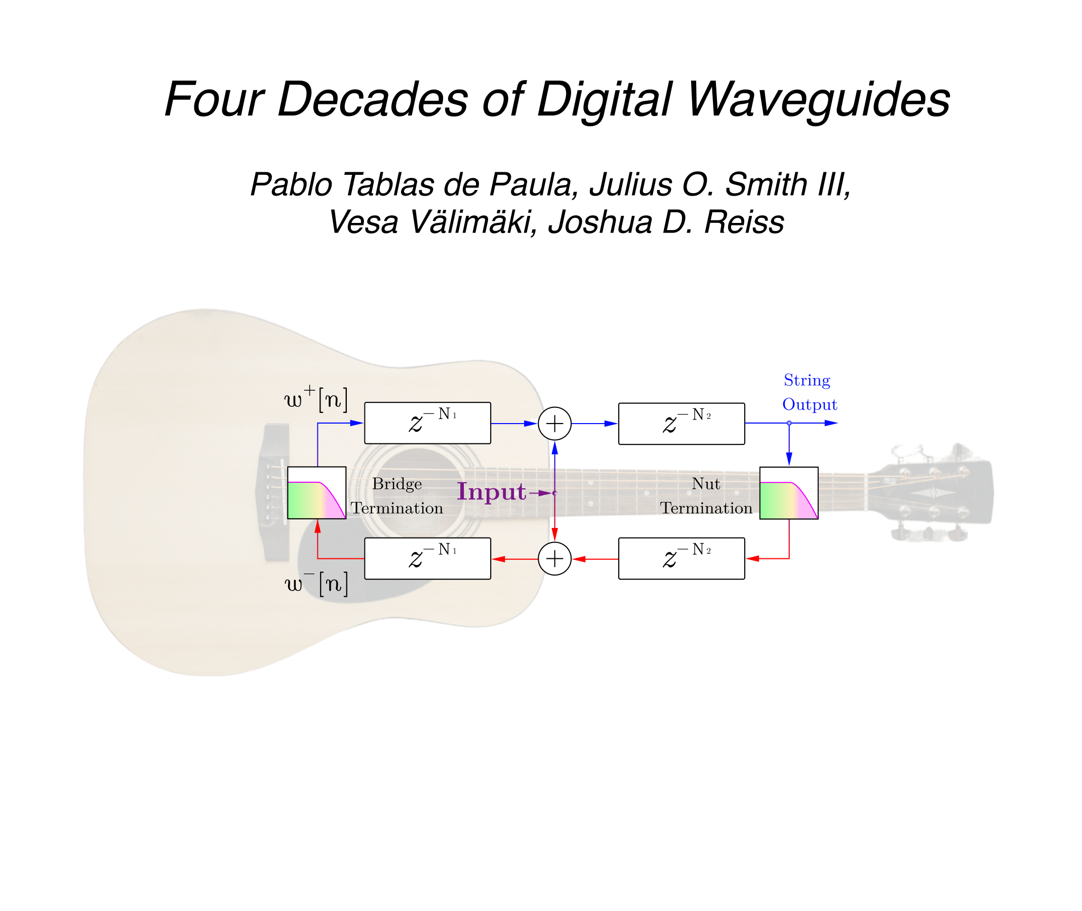 First page of “Four Decades of Digital Waveguides”