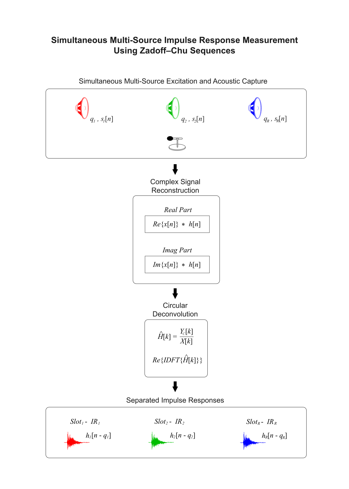 First page of “Simultaneous Multichannel Impulse Response Measurement Using Zadoff–Chu Sequences”