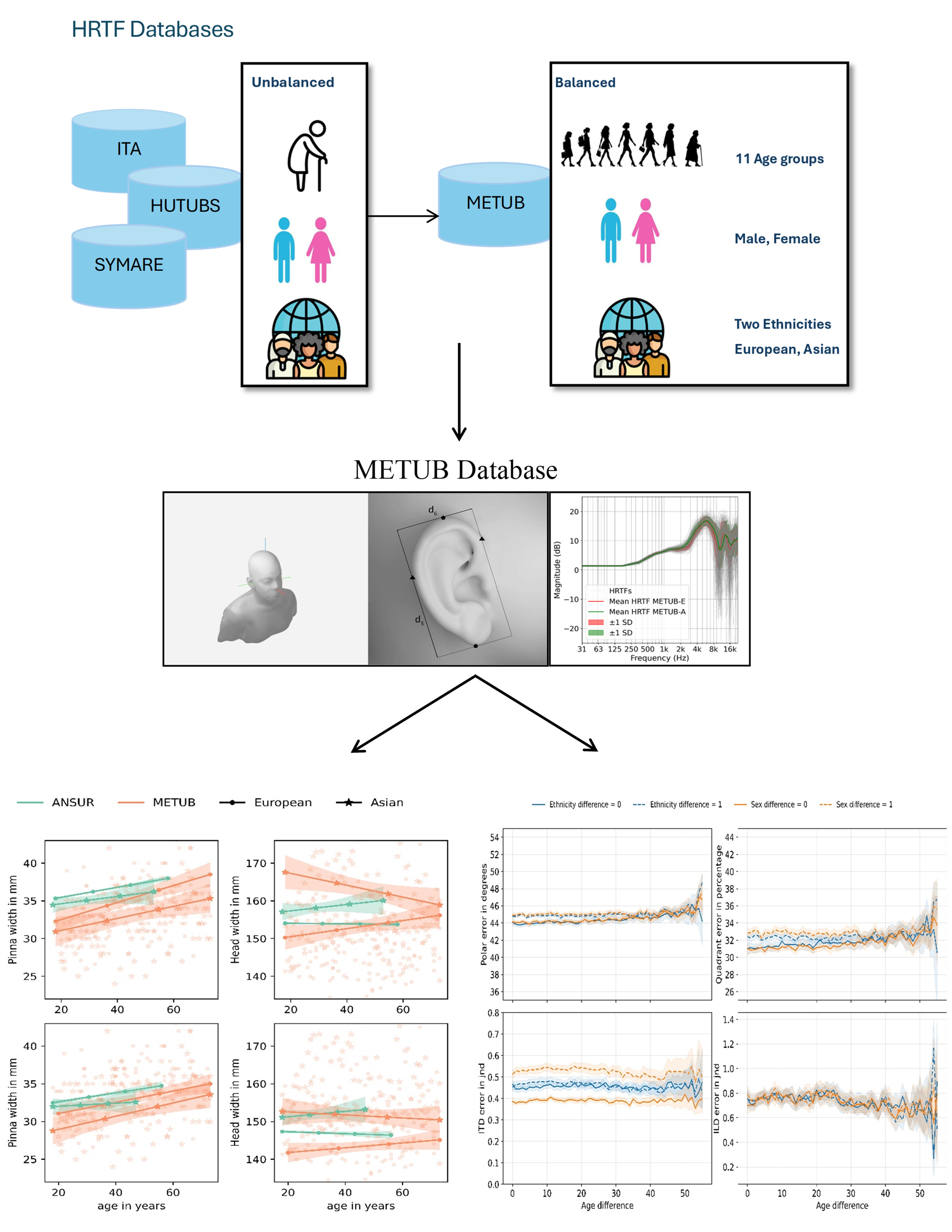 First page of “On the Relevance of Age, Sex, and Ethnicity for Listener Anthropometry, HRTFs, and Modeled Auditory Perception”