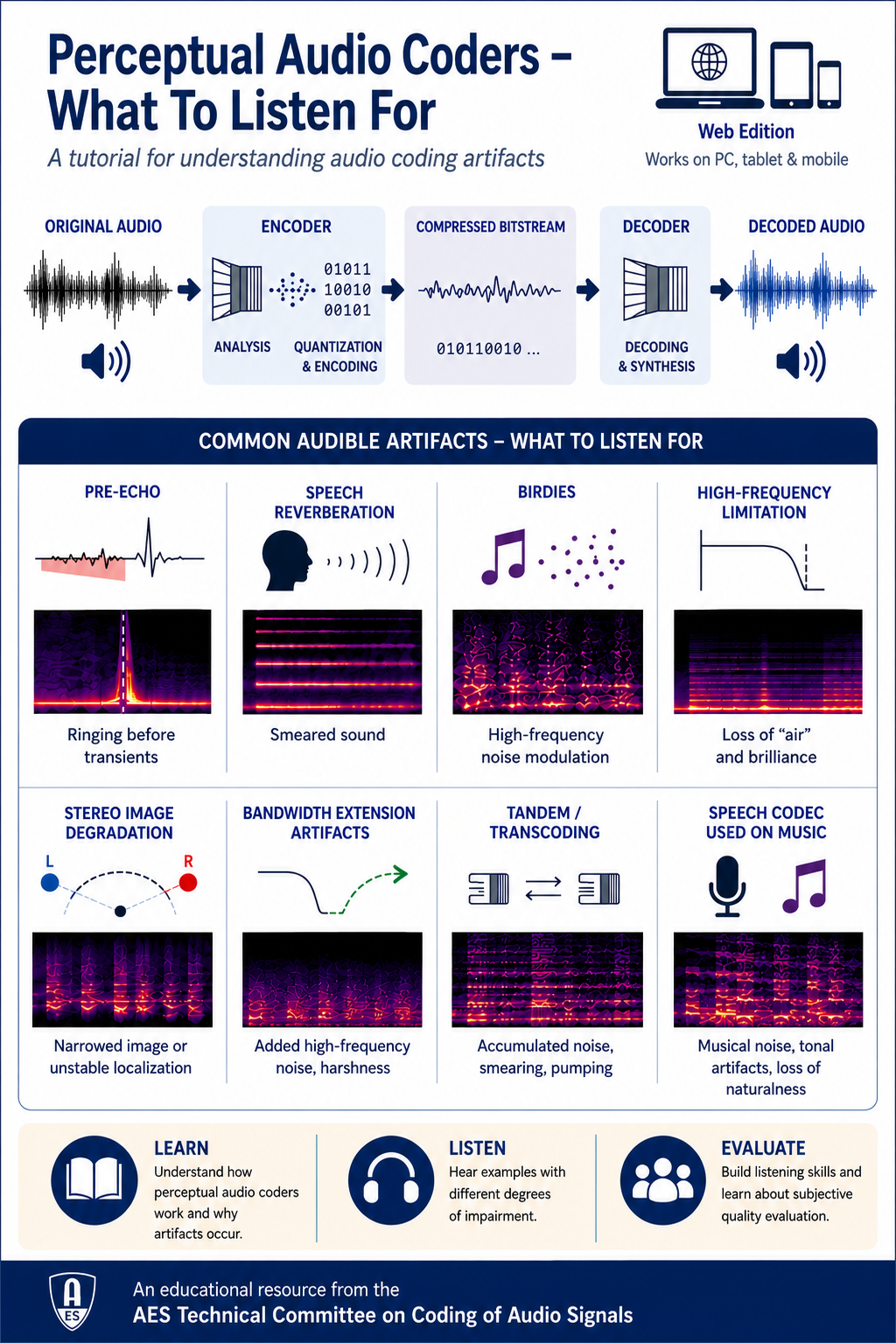 First page of ““Perceptual Audio Coders – What to Listen For”: The Free Web Edition”