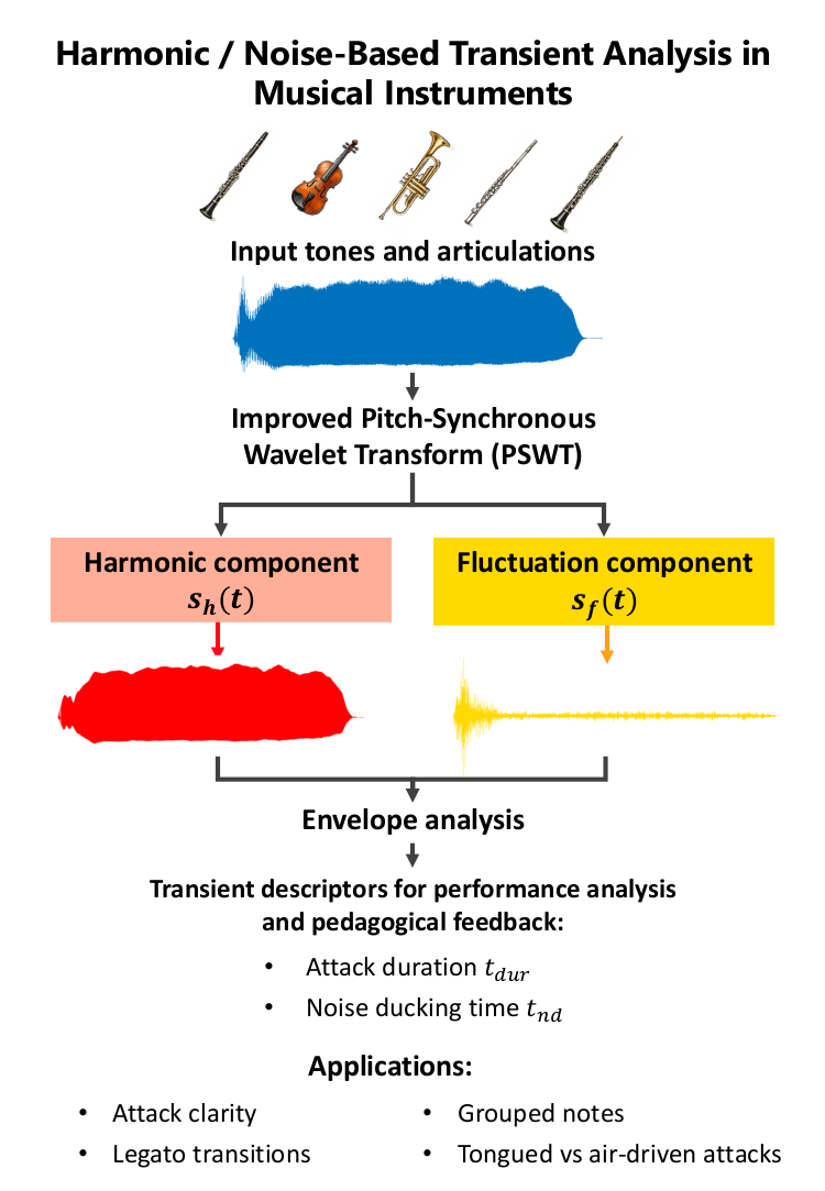 First page of “Estimation of Transient Characteristics in Nonpercussive Acoustic Instruments”