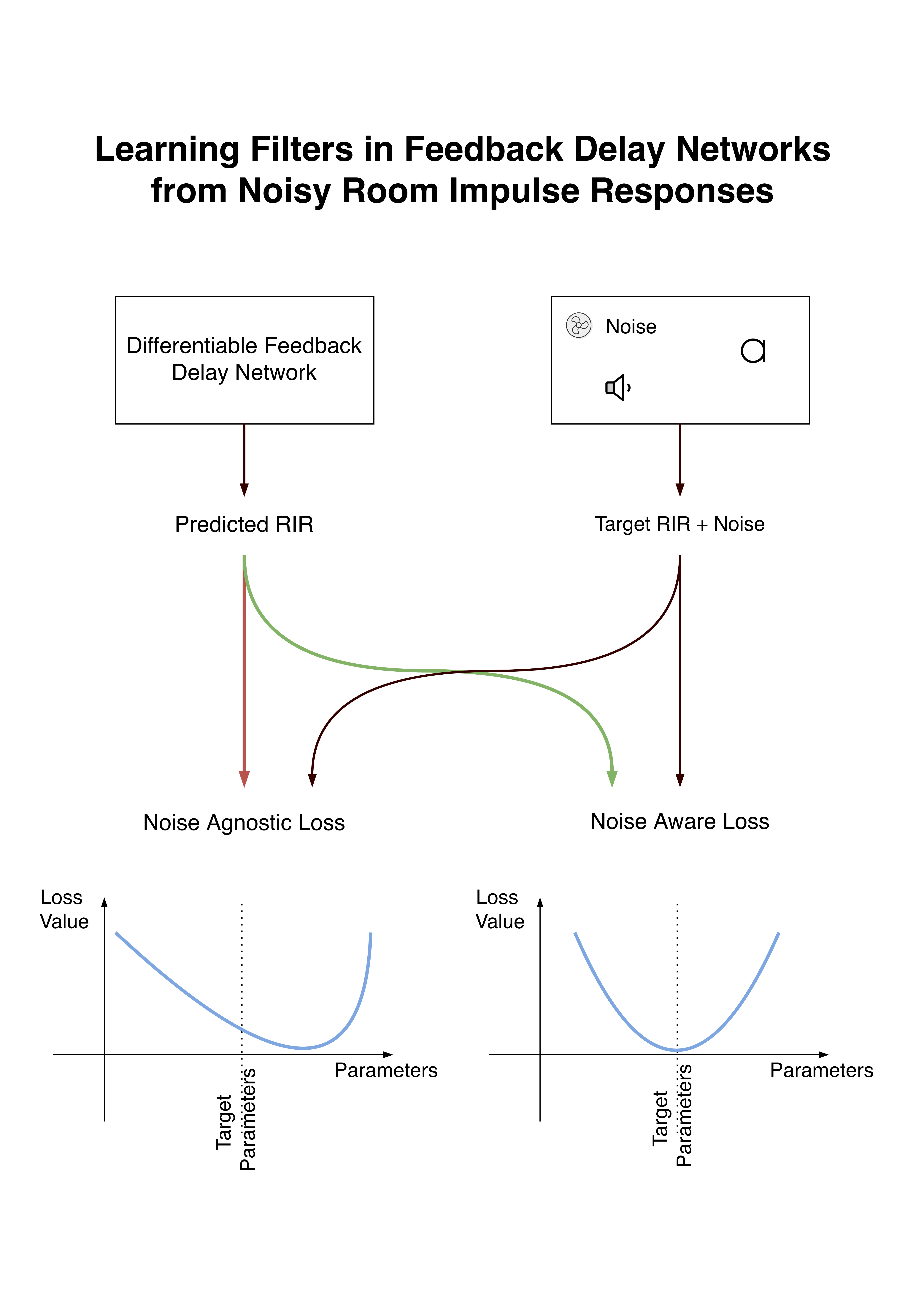 First page of “Learning Filters in Feedback Delay Networks From Noisy Room Impulse Responses”